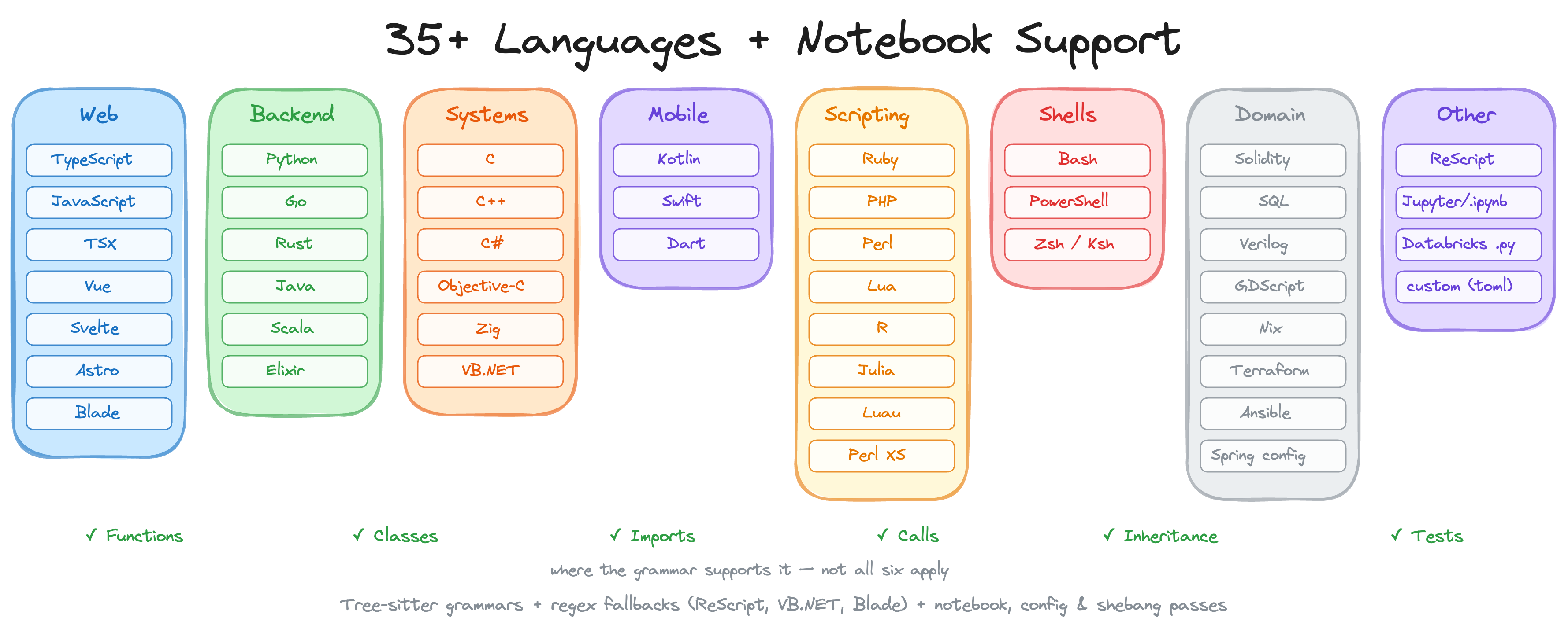 https://github.com/tirth8205/code-review-graph/blob/HEAD/Language coverage organized by category: Web, Backend, Systems, Mobile, Scripting, Shells, Domain, and Other, plus Jupyter and Databricks notebook support