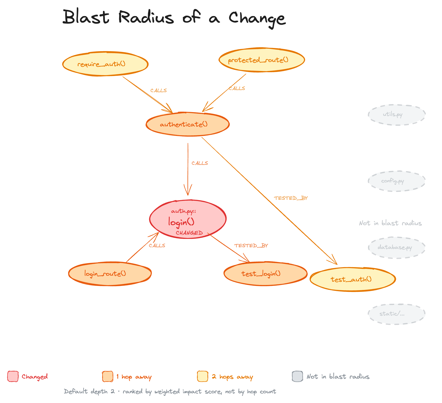 https://github.com/tirth8205/code-review-graph/blob/HEAD/Blast radius visualization showing how a change to login() propagates to callers, dependents, and tests
