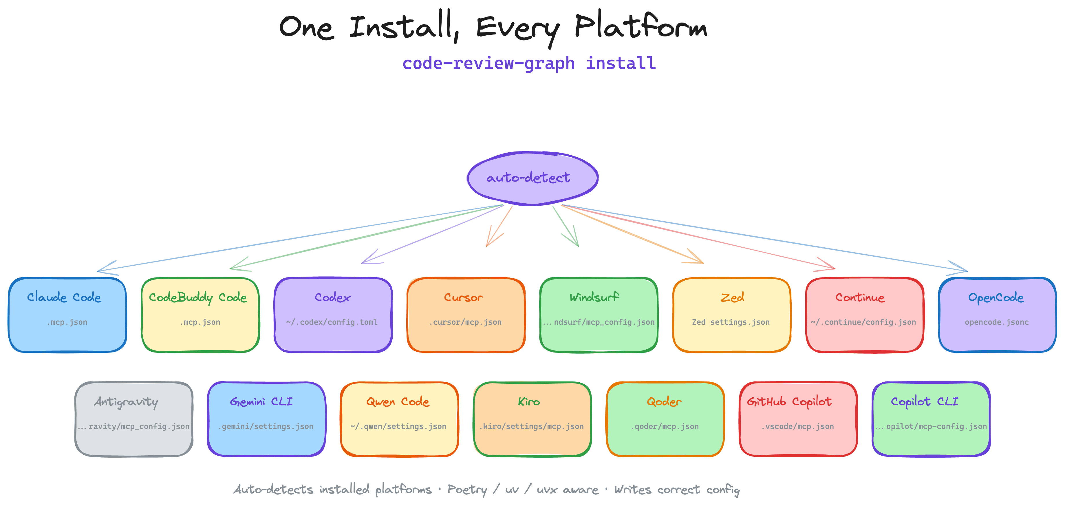 https://github.com/tirth8205/code-review-graph/blob/HEAD/One Install, Every Platform: auto-detects Codex, Claude Code, CodeBuddy Code, Cursor, Windsurf, Zed, Continue, OpenCode, Antigravity, Gemini CLI, Qwen, Qoder, Kiro, GitHub Copilot, and GitHub Copilot CLI