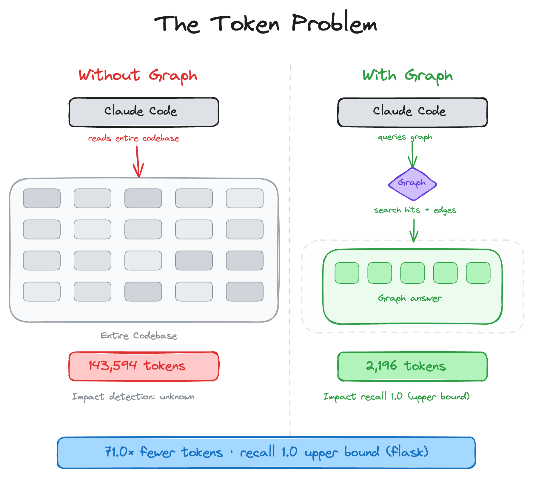 https://github.com/tirth8205/code-review-graph/blob/HEAD/The Token Problem: reading flask's whole corpus costs 143,594 tokens, a graph answer costs 2,196 — 71.0x fewer