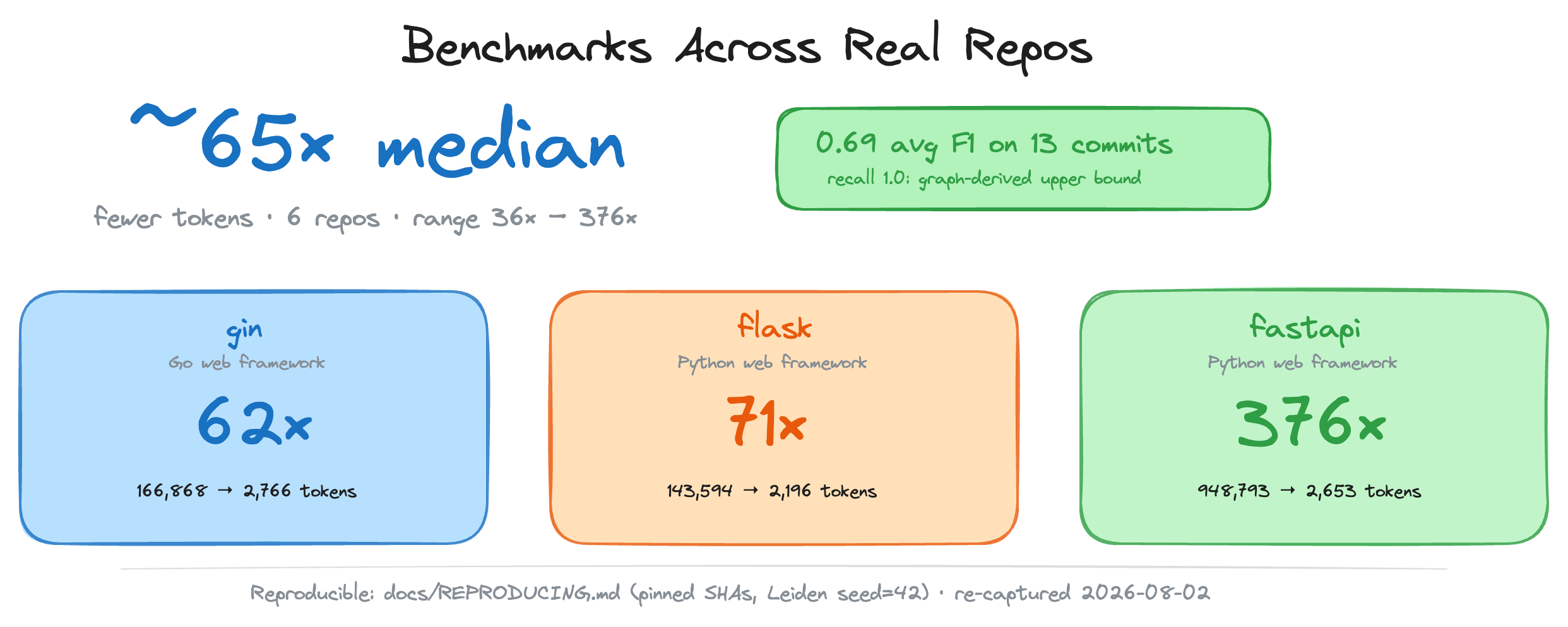 https://github.com/tirth8205/code-review-graph/blob/HEAD/Benchmarks across 6 real repositories: ~65x median per-question token reduction (376x max), 0.69 average impact F1 against graph-derived ground truth
