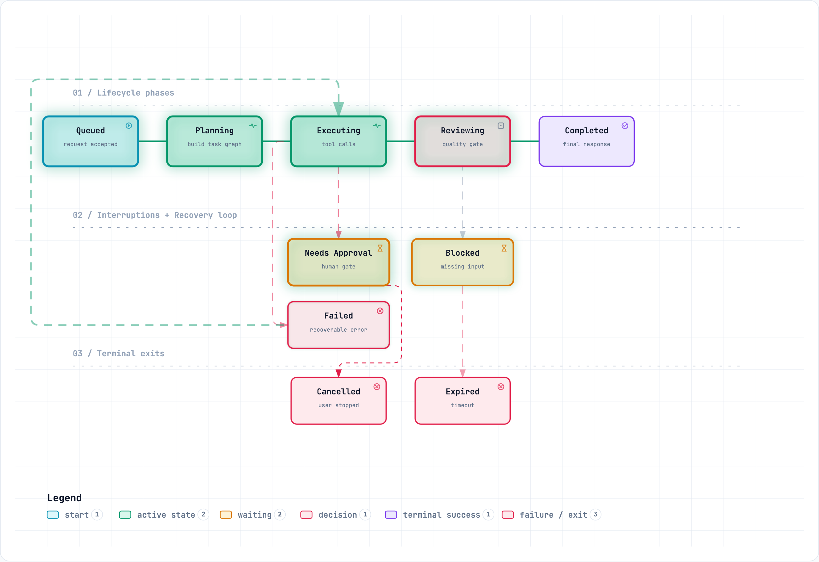 Lifecycle example