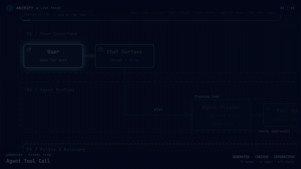 https://github.com/tt-a1i/archify/blob/HEAD/Three verified Archify artifacts moving through Signal Flow, Blueprint, and Classic presets